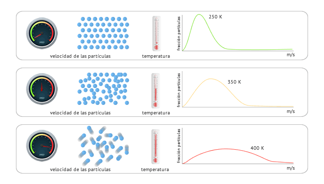 Distribución de Maxwell: La velocidad de las partículas aumentan cuando aumenta la temperatura