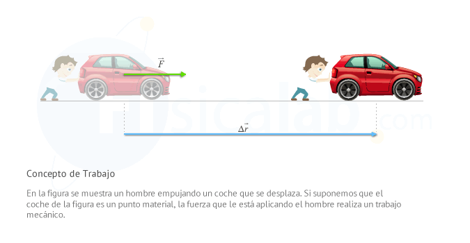 En la figura se muestra un hombre empujando un coche que se desplaza. Si suponemos que el coche de la figura es un punto material, la fuerza que le está aplicando el hombre realiza un trabajo mecánico.