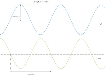 Experimenta y aprende: Gráficas y magnitudes de ondas armónicas.